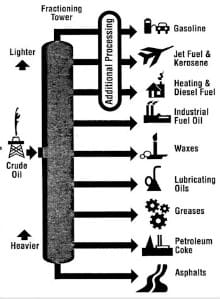 DEAJ Oil and Gas Downstream Marketing Retail Petroleum Products The Formation Process - Crude Oil Refined into Petroleum Products